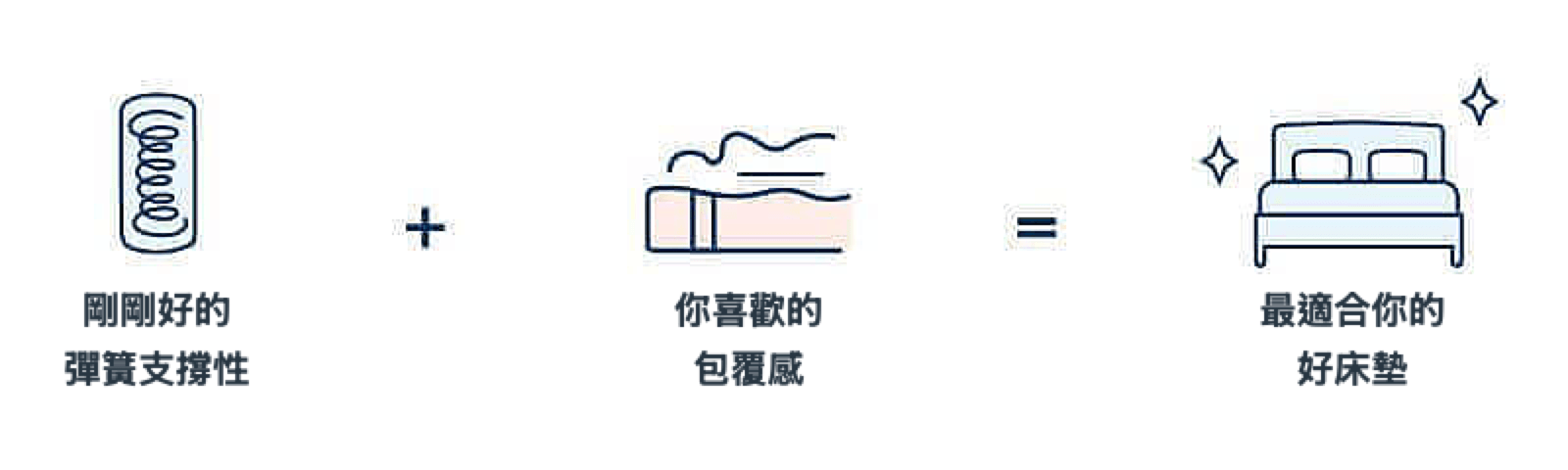 剛剛好的彈簧支撐性+你喜歡的包覆感=最適合你的好床墊