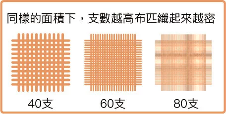 同樣的面積下，支數越高布匹織起來越密