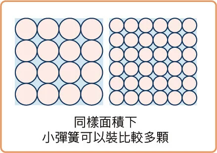 同樣面積下小彈簧可以裝比較多顆