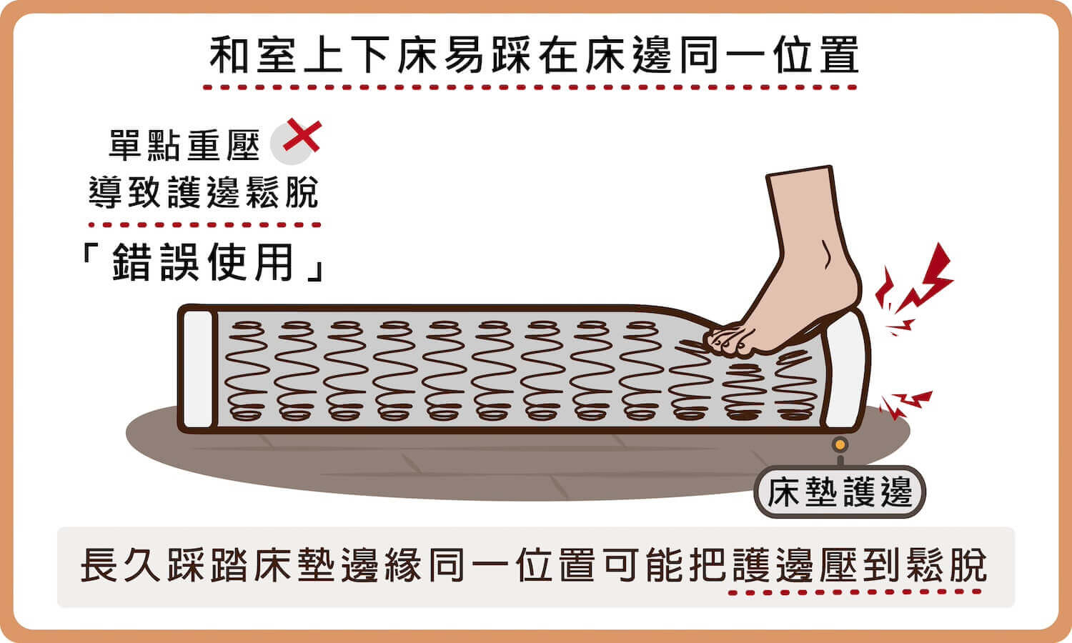和室上下床，單點重壓床邊是錯誤的，長久踩踏床墊護邊同一位置可能會出現鬆脫情形