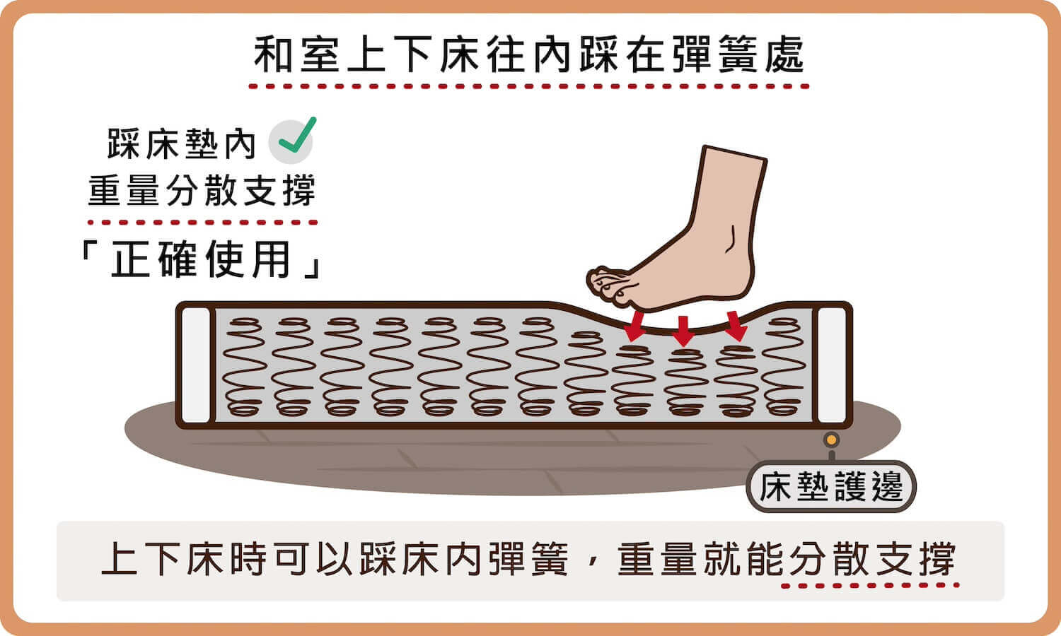 和室上下床，正確方式為往內踩在床墊彈簧處，讓重量被分散支撐