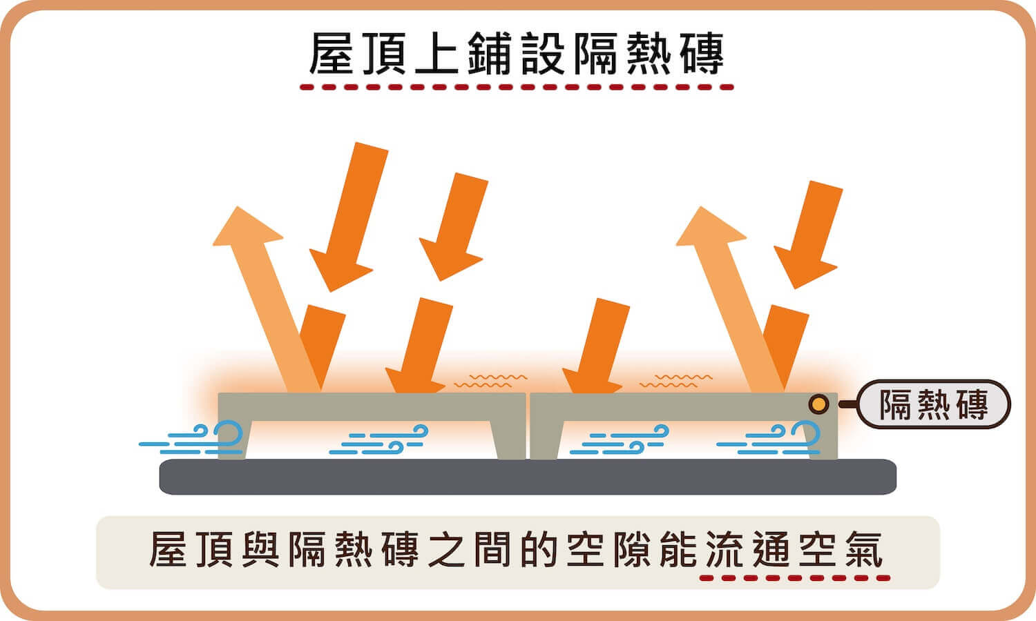 在屋頂鋪設中空墊高的隔熱磚，隔熱磚與屋頂之間的空氣層能阻隔熱量，達到隔熱降溫效果