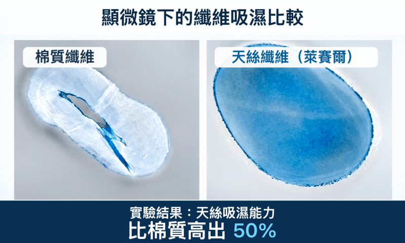 在顯微鏡底下，可明顯看出天絲(萊塞爾纖維)水分吸收能力較強，實驗結果顯示比棉質纖維吸濕能力高出50%
