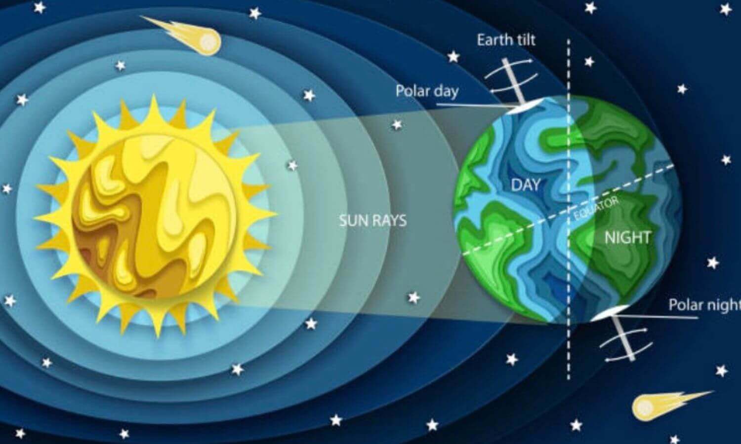 地球繞著太陽運行，且會向東自轉，因此地球上不同的區域受到陽光照射、日出日落的時間會有差異