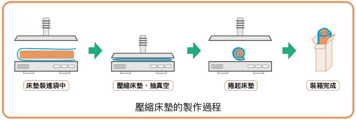 壓縮床墊的製作過程