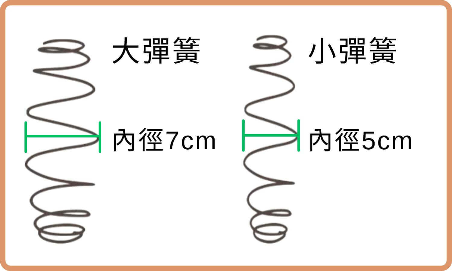 大彈簧內徑為7cm，小彈簧內徑為5cm