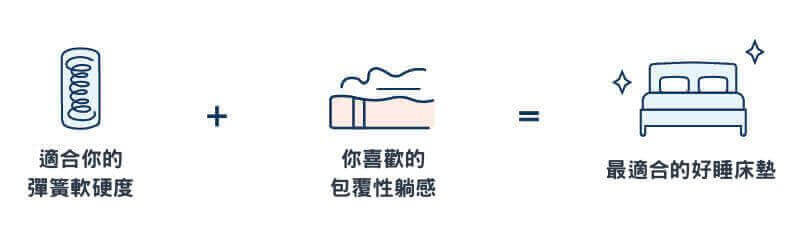 教你如何挑選適合自己的床墊,適合你的彈簧軟硬度+完美的包覆性=好睡的床墊