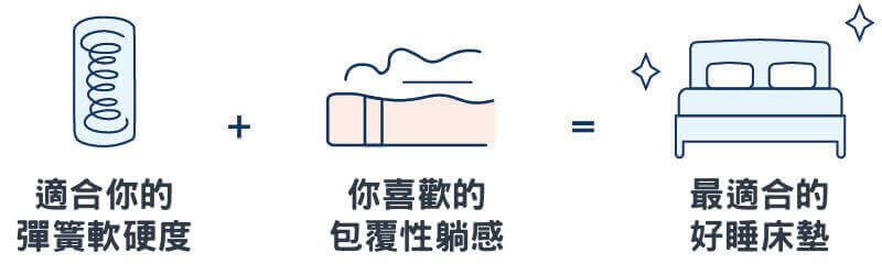 教你如何挑選適合自己的床墊,適合你的彈簧軟硬度+完美的包覆性=好睡的床墊