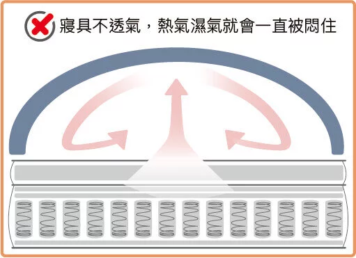 寢具不透氣，熱氣濕氣就會一直被悶住