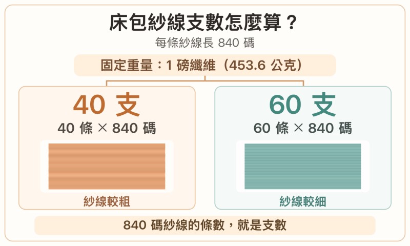 將1磅重的纖維，紡紗成為幾條840碼的紗線，就代表幾支圖片