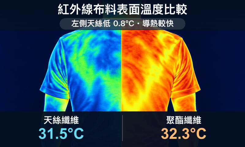 將天絲布料穿在人體上以紅外線儀測試透氣性，左邊天絲比右邊的聚酯纖維布料溫度低了0.8°C、導熱速度較強