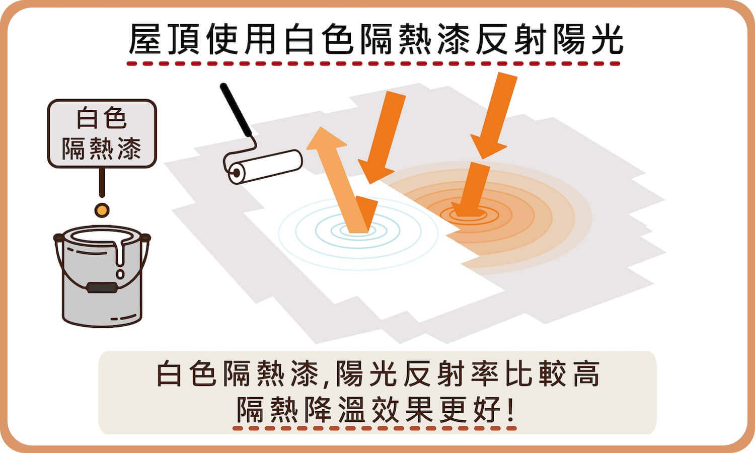屋頂使用白色隔熱漆反射陽光