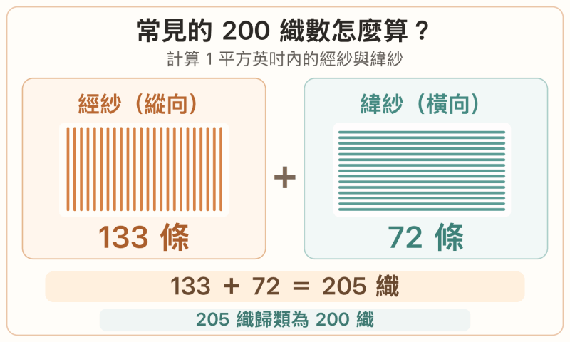 常見的200織數，是使用133條的經紗 + 72條的緯紗製成(205織，歸類為200織)