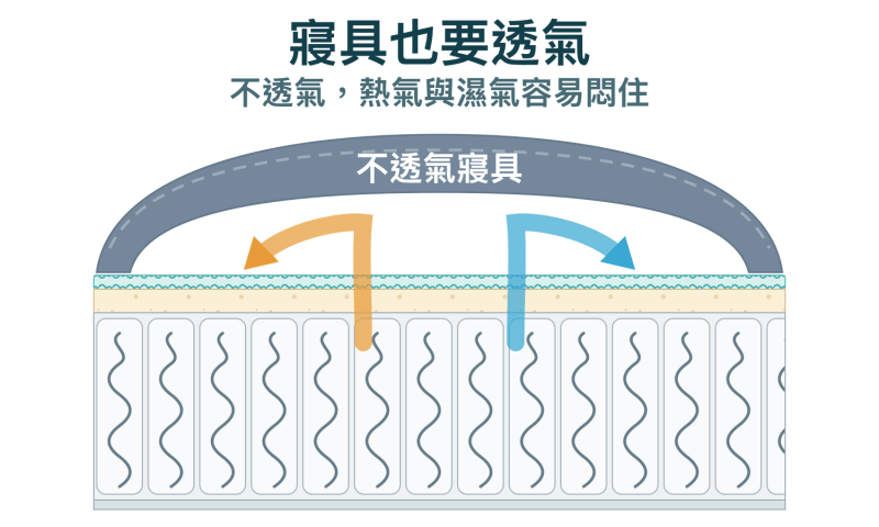 床單棉被的透氣性也很重要，寢具不透氣，熱氣濕氣就會一直被悶住