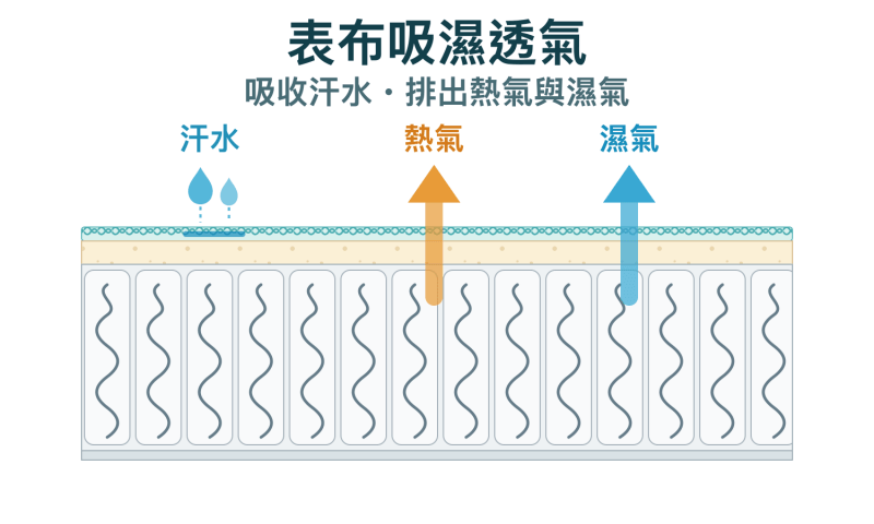 床墊上的表布選擇吸濕透氣的材質，將床的熱氣濕氣帶走