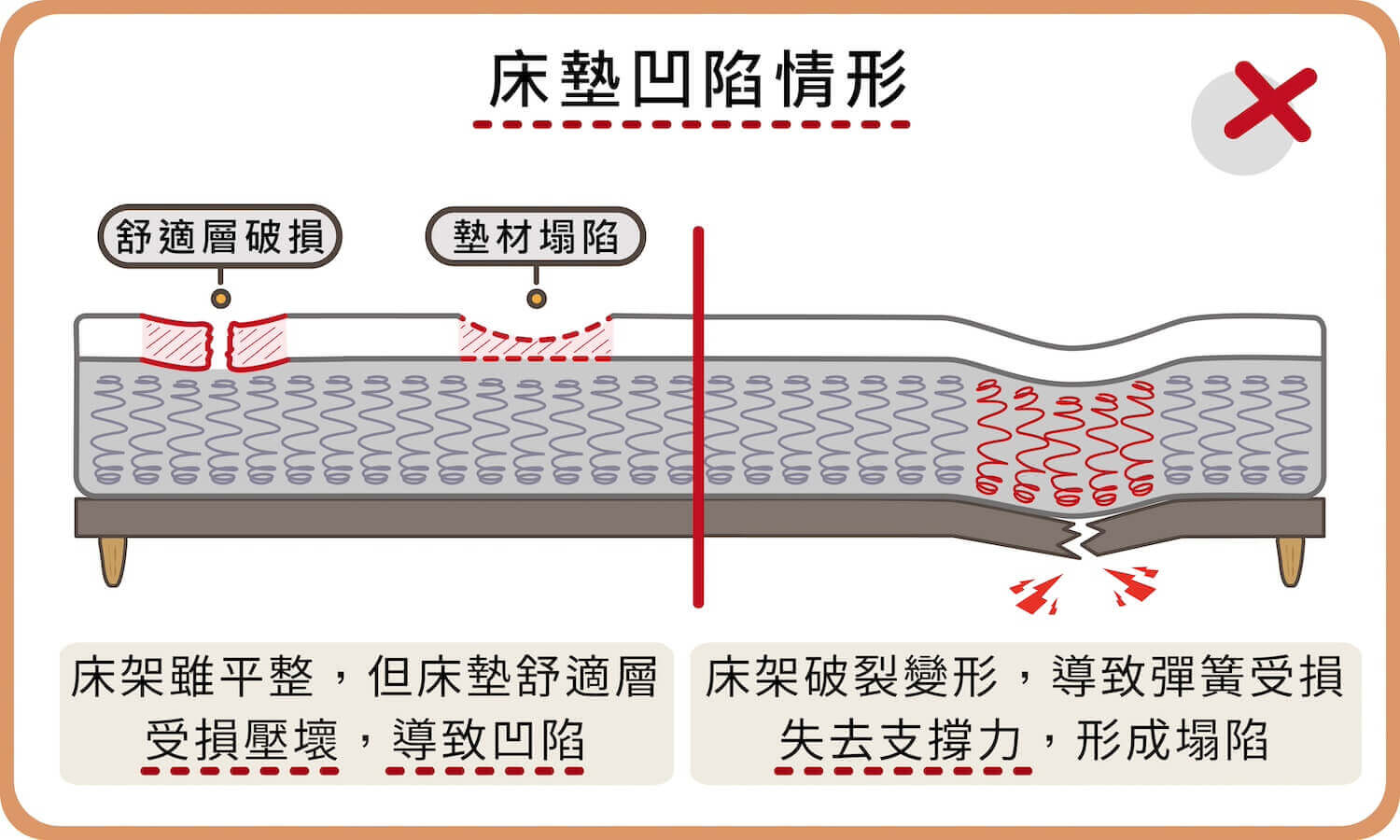 床墊凹陷情形可能是因為舒適層墊材塌陷、破損，或是床架壞掉導致彈簧受損失去支撐力