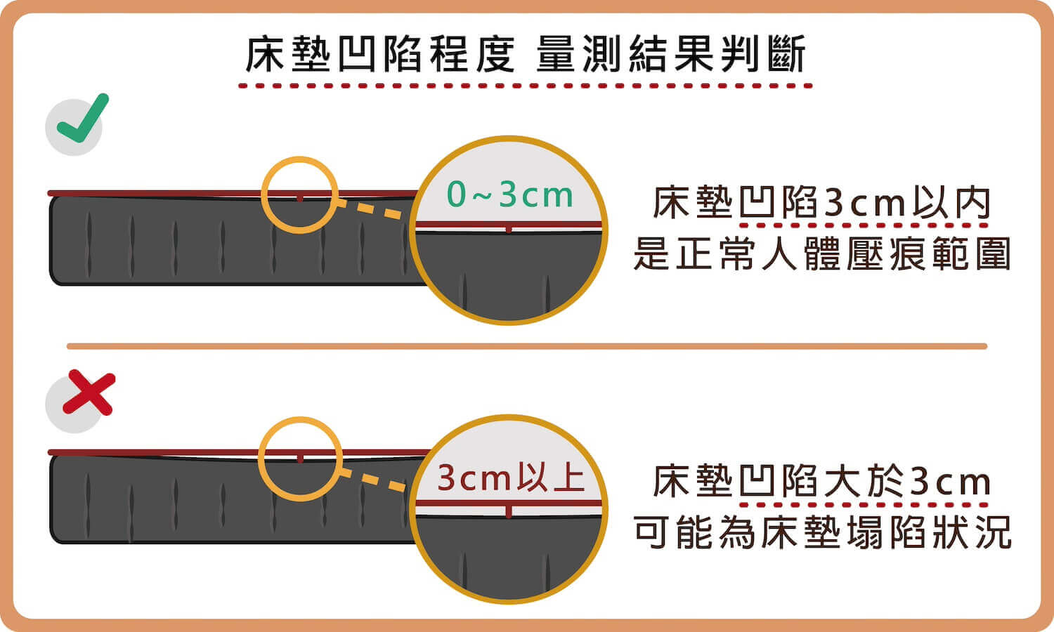 床墊凹陷程度的量測結果為3cm以內，一般只是正常人體壓痕