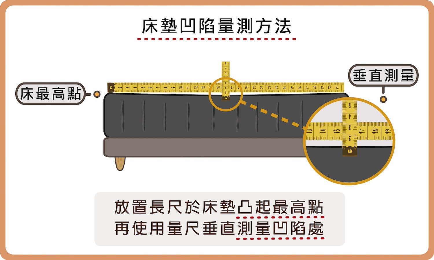床墊凹陷量測方法為利用長直尺等道具垂直測量