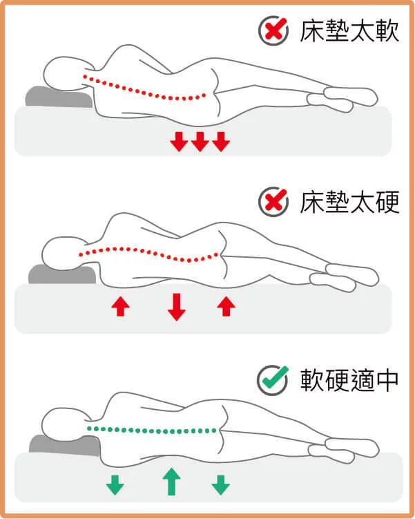 床墊太軟太硬都不適合
