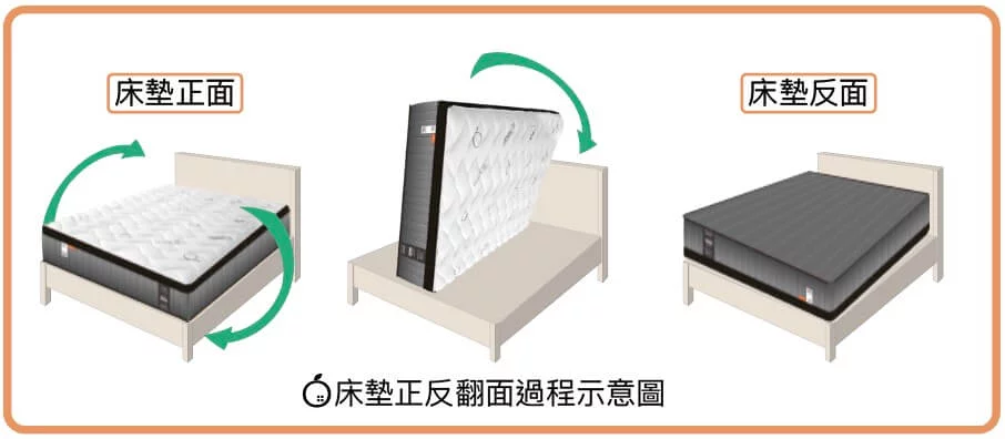 床墊正反翻面過程示意圖