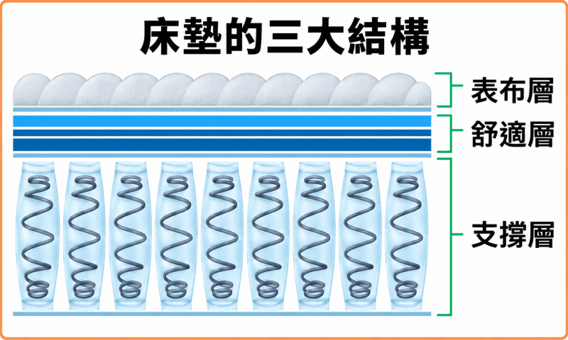 床墊組成分層分表布層舒適層支撐層