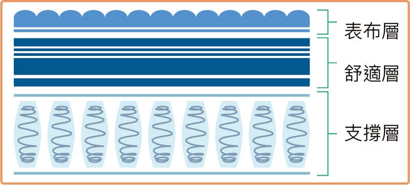 床墊組成分表布層舒適層支撐層