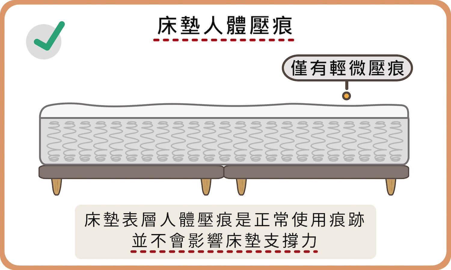 床墊表層出現輕微人體壓痕是正常的使用現象，不會影響床墊支撐力