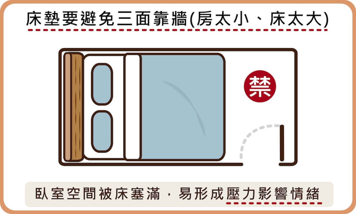 床墊避免三面靠牆（房太小、床太大)