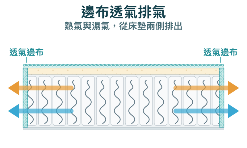 床墊邊布選透氣材質，讓床墊呼吸排氣