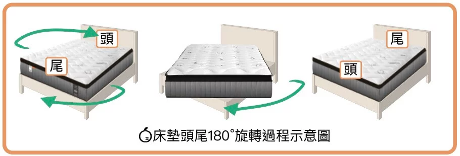 床墊頭尾180度旋轉過程示意圖