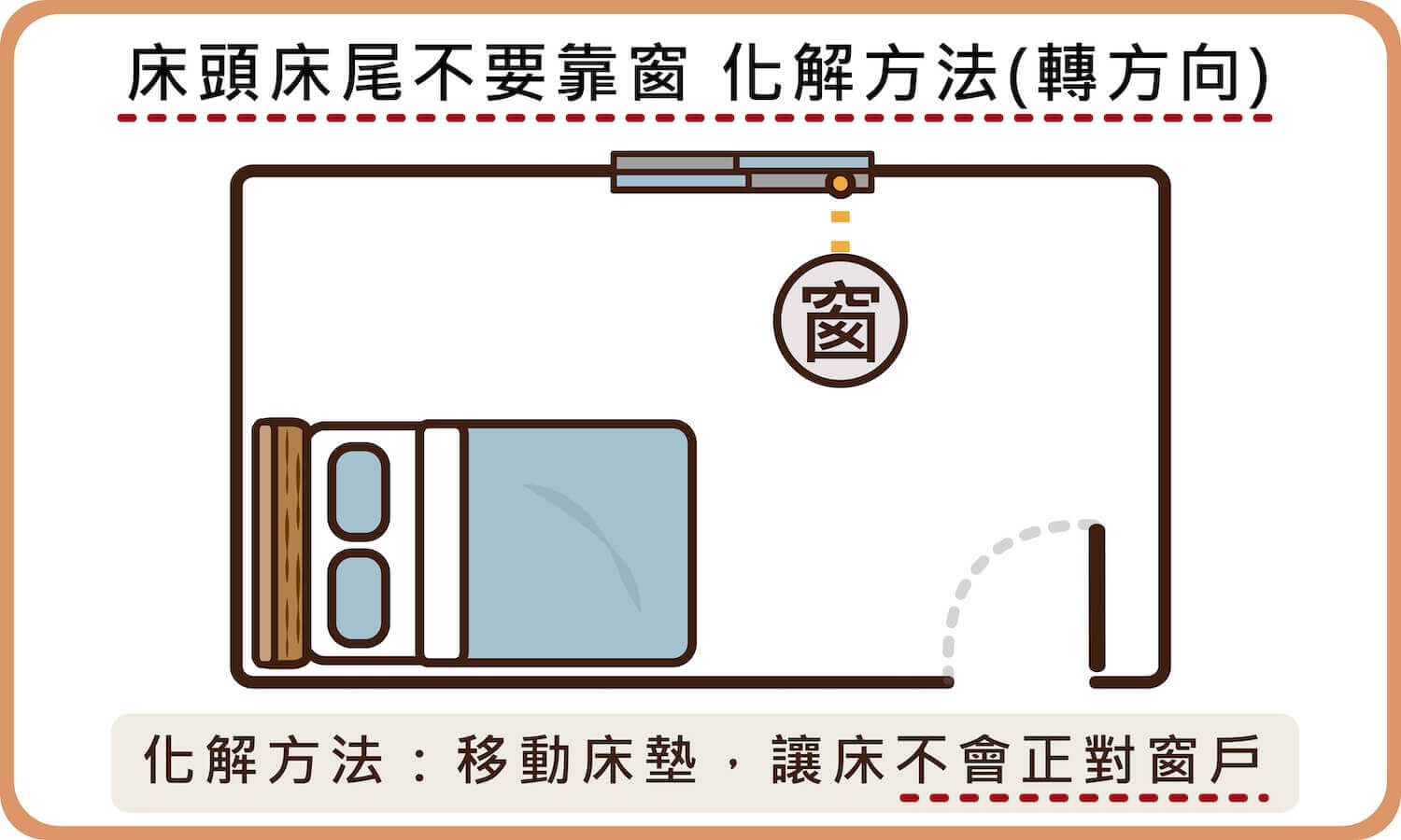 床頭床尾不要靠窗 化解方法（轉方向)