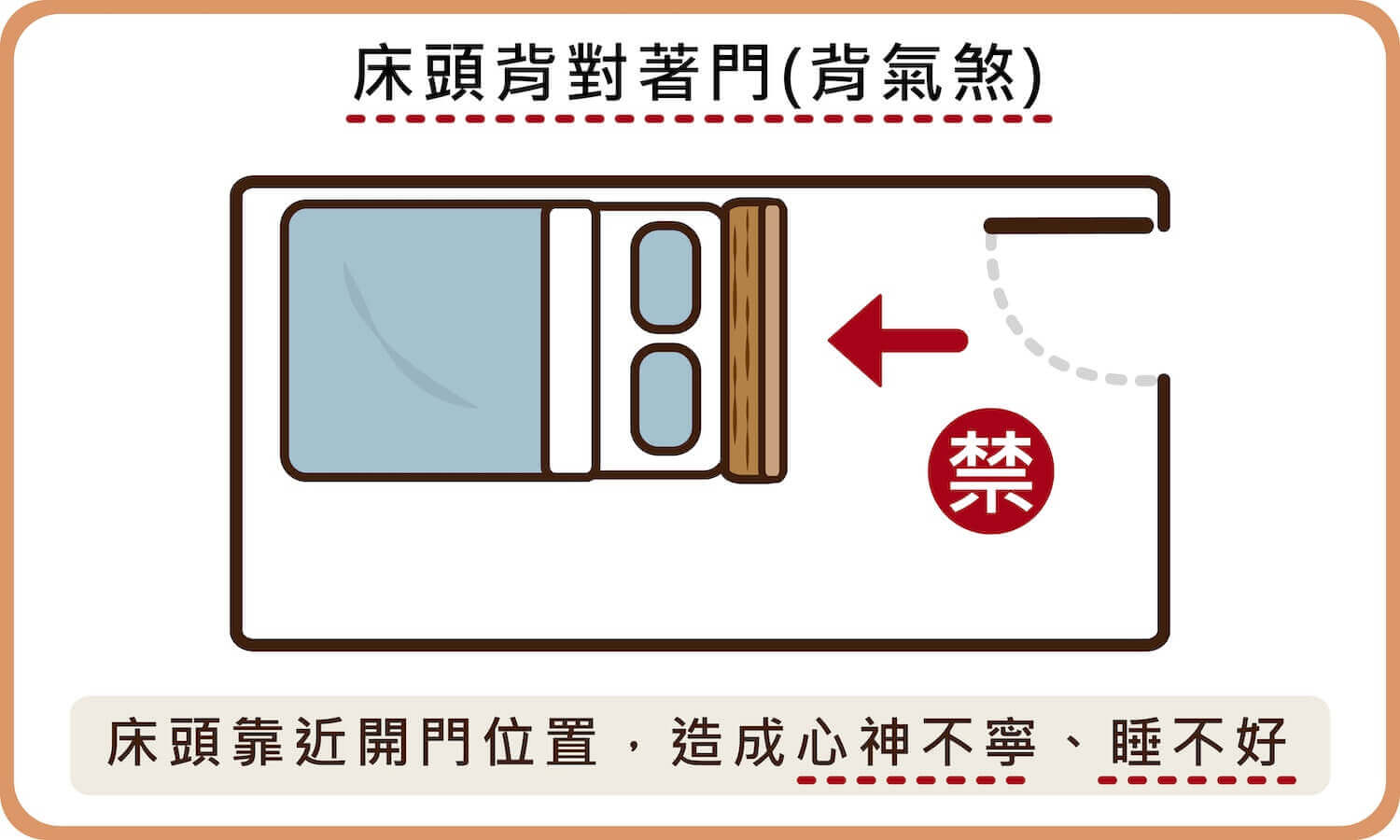 床頭背對門是背氣煞，容易心神不寧、睡不好