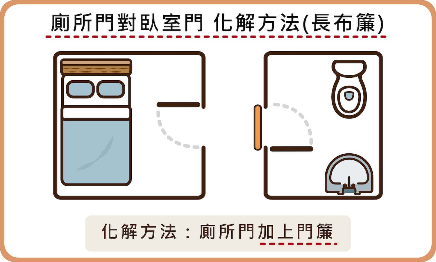 廁所門正對臥室門的對門煞，則可以化解方法可以在廁所門外加上長布簾阻隔