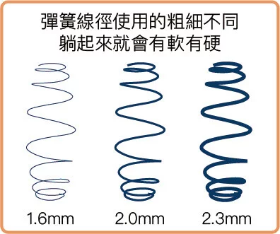 彈簧線徑使用的粗細不同躺起來就會有軟有硬