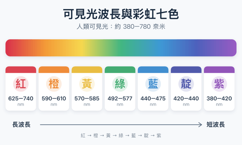 彩虹七色波長圖