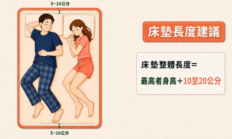 床墊整體長度建議比最高者的身高多10公分至20公分,睡覺時頭頂預留枕頭空間,腳也不會懸空超出床墊