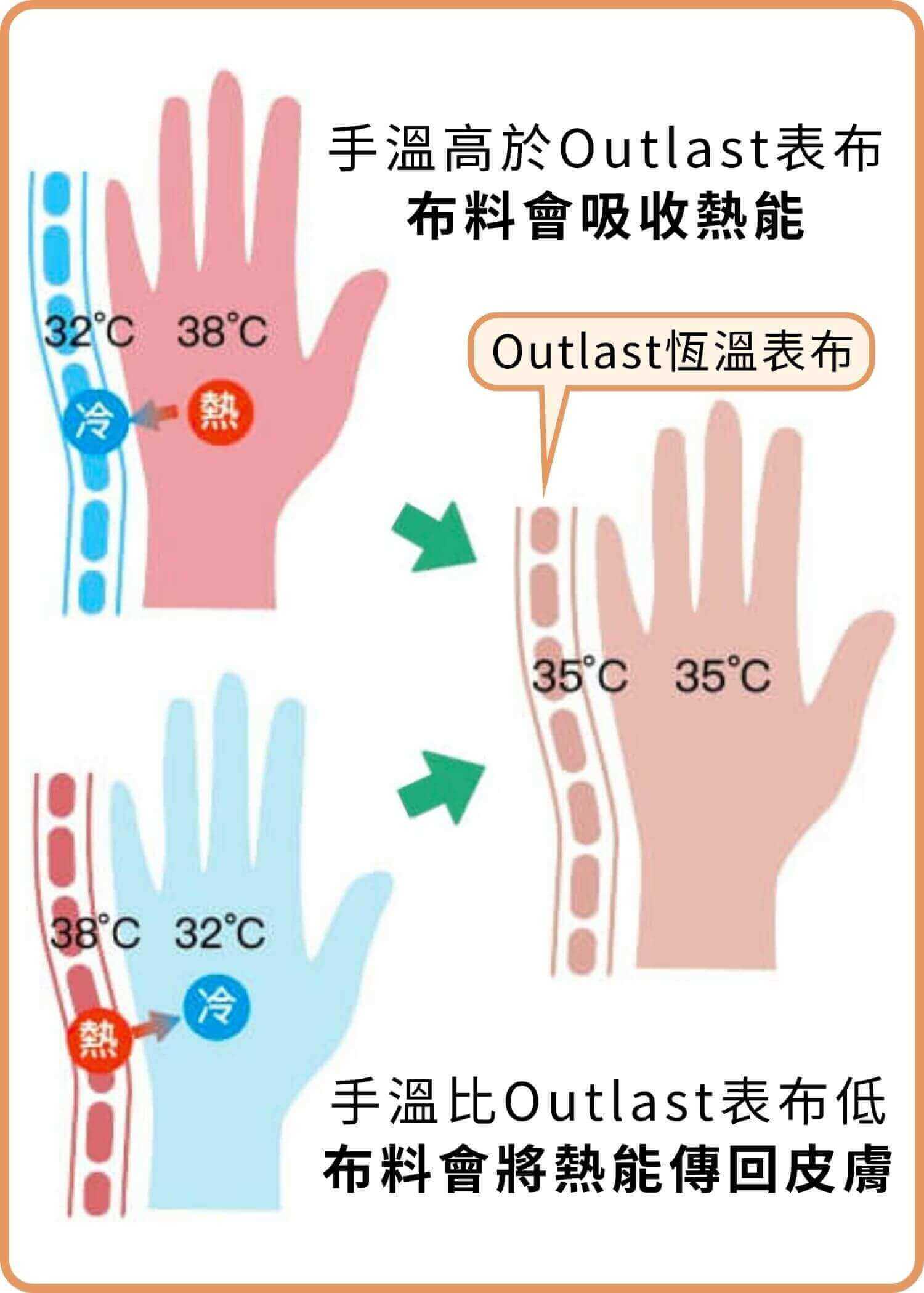手溫高於Outlast恆溫表布，布料會吸收熱能；手溫比Outlast表布低，布料會將熱能傳回皮膚