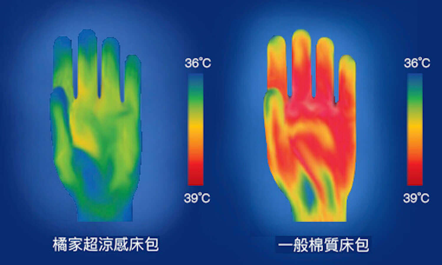 手部接觸涼感床包-散熱速度比較