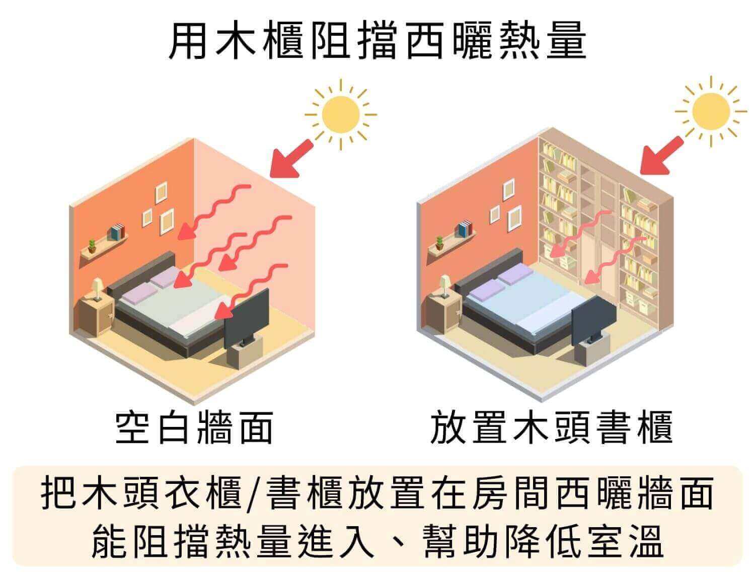 把木頭衣櫃書櫃放置在房間西曬牆面，能阻擋熱量進入、幫助降低室溫