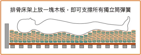 排骨床架上放一塊木板，即可支撐所有獨立筒彈簧