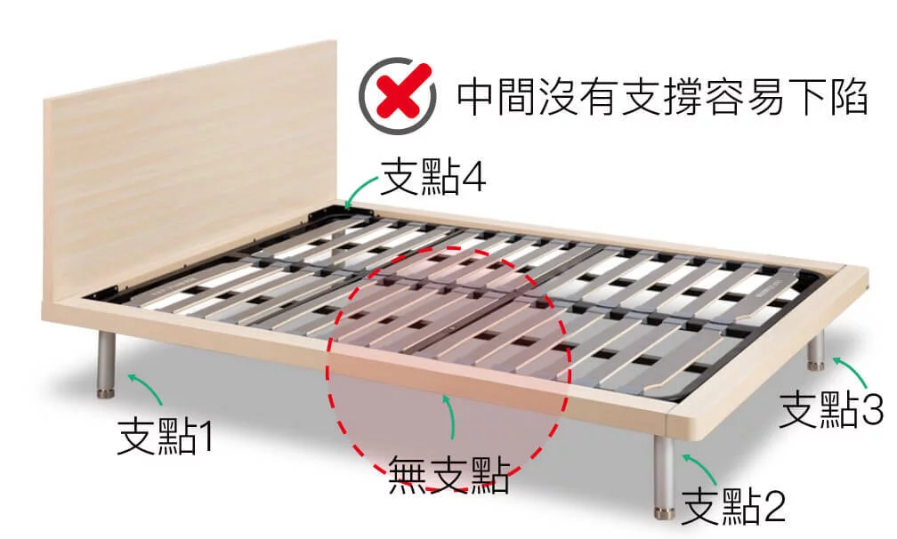 排骨床架中間沒有支撐