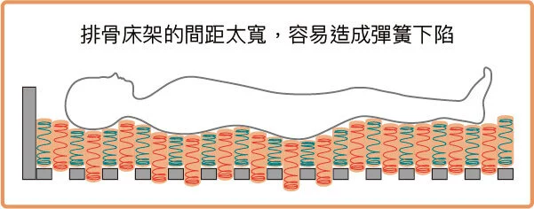 排骨床架的間距太寬，容易造成彈簧下陷