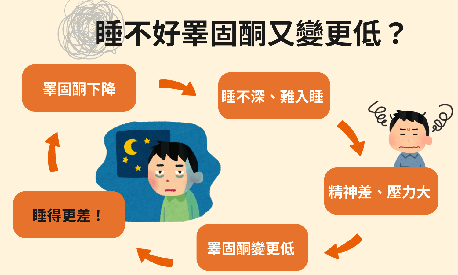 睪固酮失眠惡性循環