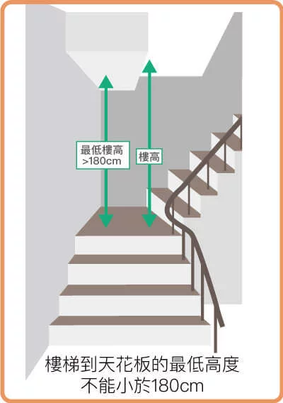樓梯到天花板的最低高度不能小於180cm