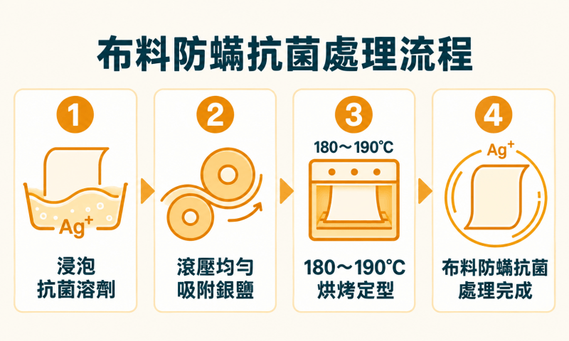 橘家在製作床墊布料時，會加入無色、無味、無毒的 Polygiene 銀離子抗菌水溶劑，接著將含有溶劑的布料，用攝氏 180～190 度高溫烘烤，讓銀鹽和床墊表布牢牢結合，形成一層透明且長久的保