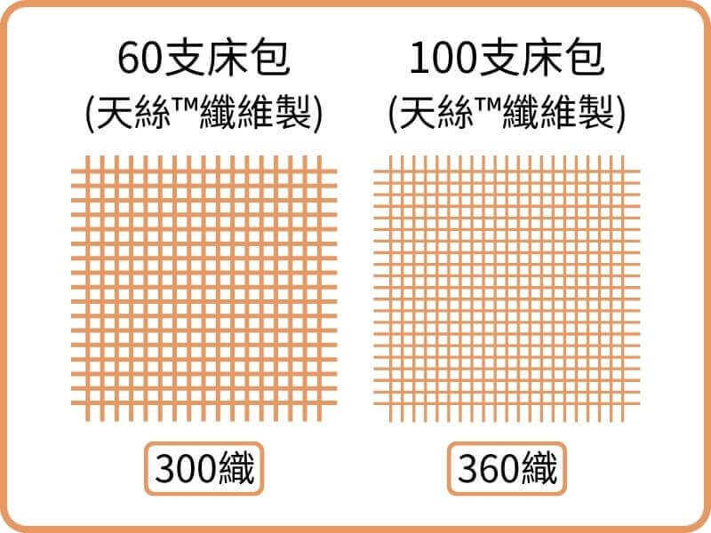 橘家天絲床包的支數織數