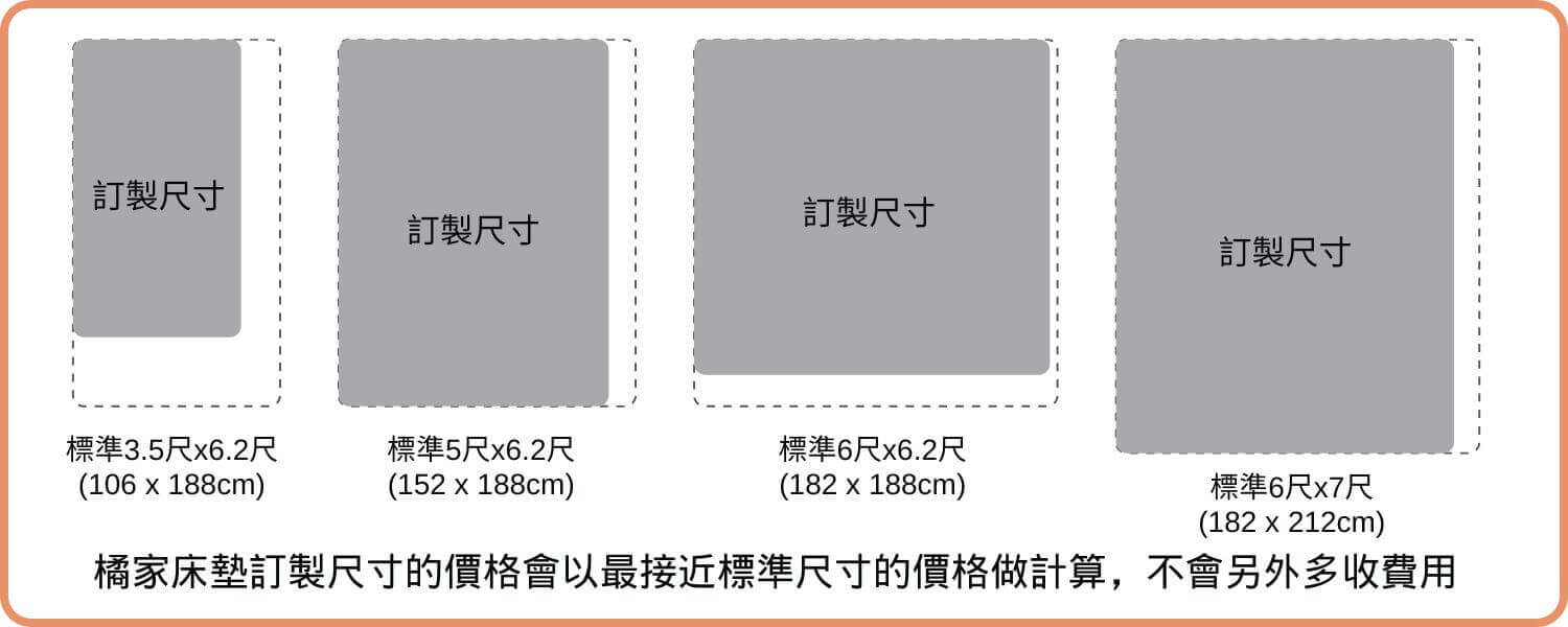 橘家床墊客製化尺寸的售價會以接近的標準尺寸的價格做計算，不會另外多收訂製床墊尺寸的費用