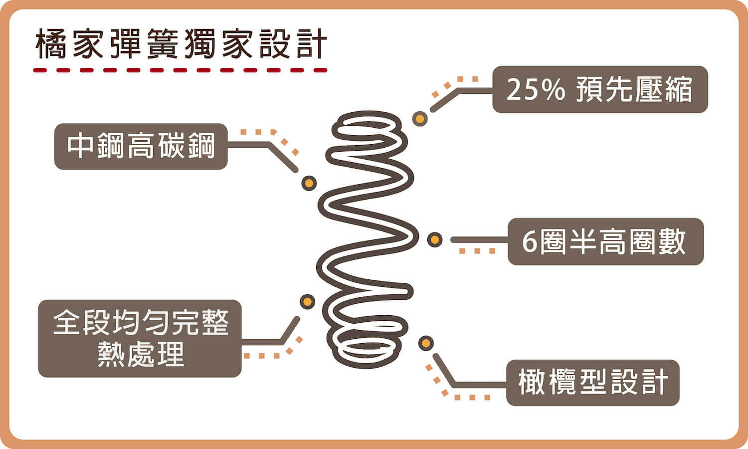 橘家床墊獨立筒彈簧特色介紹-獨家設計鑽研每個小細節
