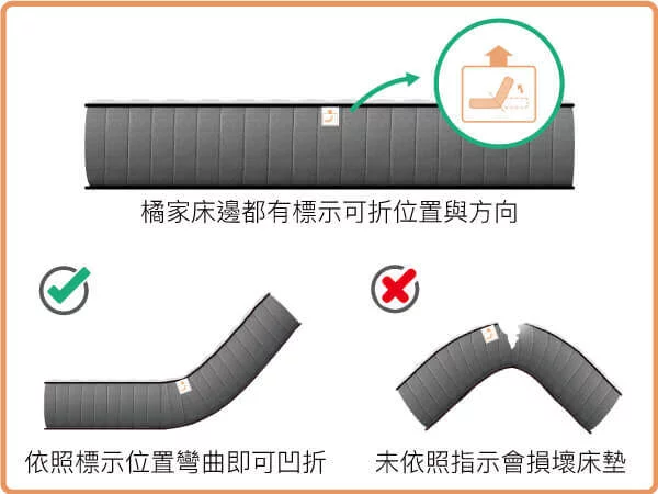 橘家床邊都有標示可折位置與方向