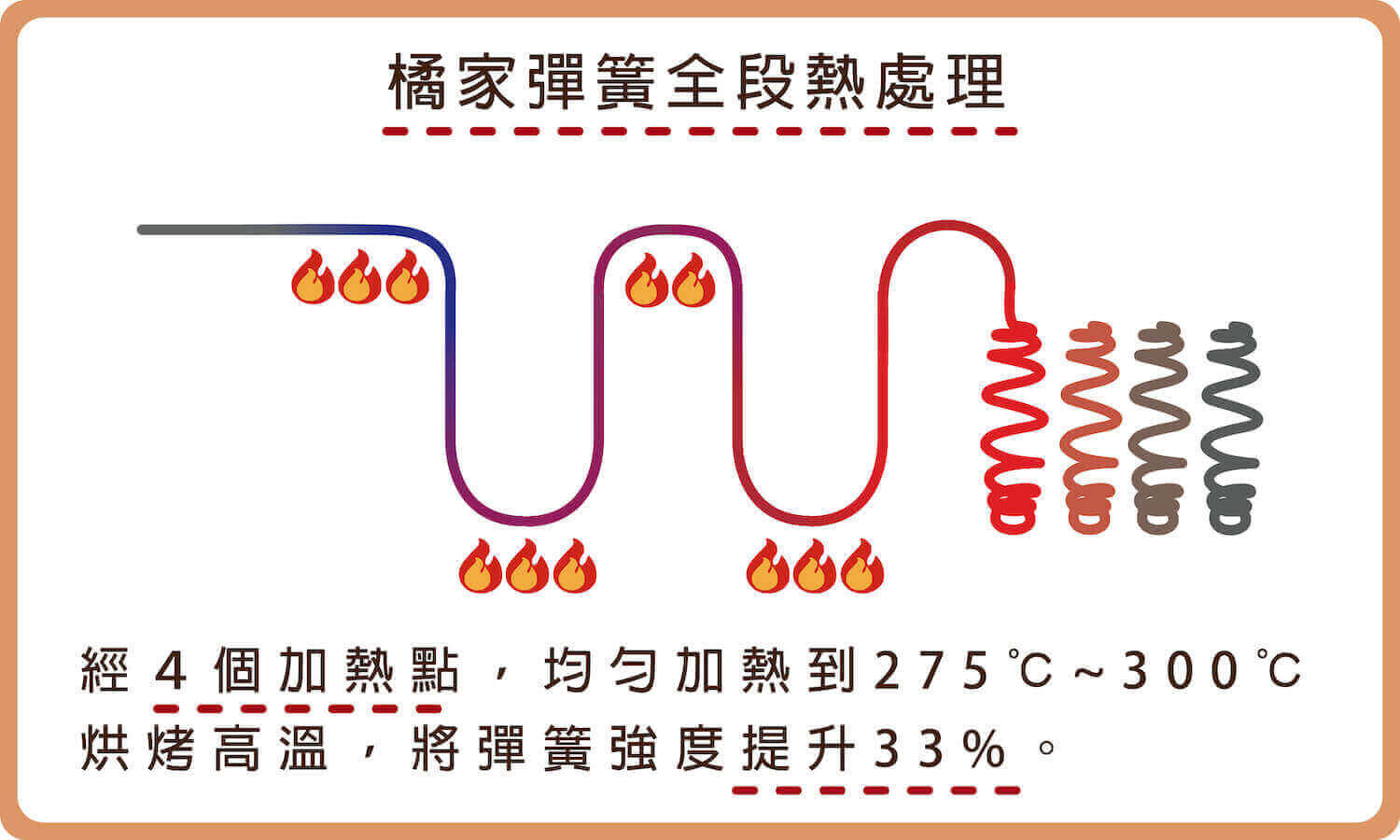 橘家彈簧全段熱處理,均勻加熱至275度、300度之間的理想烘烤高溫,彈簧強度提升三分之一